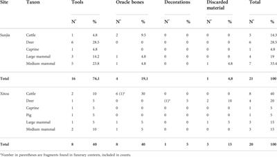 Faunal exploitation during the Proto-Zhou period in the Jing River Valley: Evidence from Sunjia and Xitou